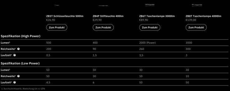 Screenshot der Webseite zu Vergleichsdaten. (Bildquelle: Zweibrüder)