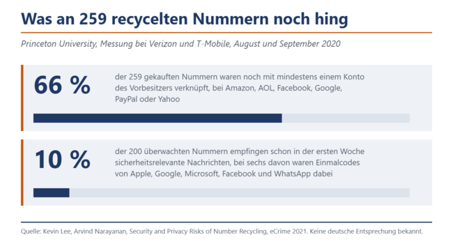 Balkengrafik: 66 Prozent der 259 recycelten Nummern waren noch mit Konten des Vorbesitzers verknüpft, zehn Prozent empfingen in einer Woche sicherheitsrelevante Nachrichten.