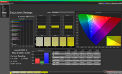 Sättigungs-Sweeps vor der Kalibrierung