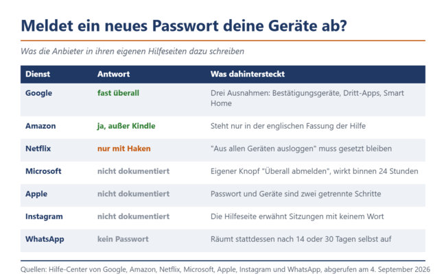 Was ein Passwortwechsel bei den sieben Diensten bewirkt