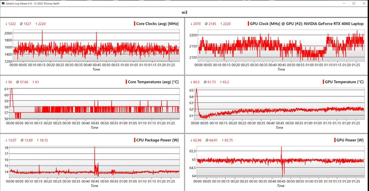 CPU/GPU-Daten Stresstest (Rot: High Performance, Grün: Smart)