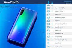 Xiaomi Mi 9 holt im DxOMark Platz 2 mit einer hervorragenden Triple-Cam.