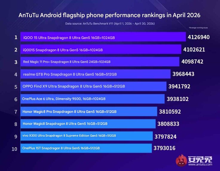 AnTuTu's April 2026 Flaggschiff Android Performance-Ranking.