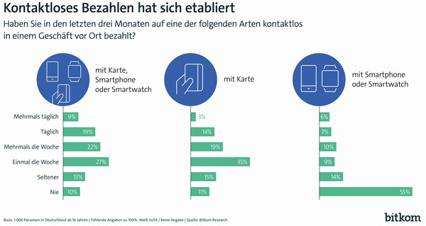 Bitkom: Kontaktloses Bezahlen hat sich in Deutschland etabliert.