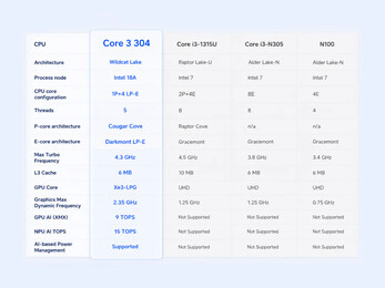 Intel Core 3 Prozessor 304 Specs