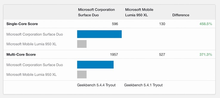 Das Surface Duo liefert mit Windows 11 eine deutlich bessere Performance als das Nokia Lumia 950 XL. (Bild: Geekbench)