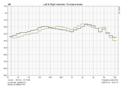 Pegel für linken und rechten Kanal (PX5)