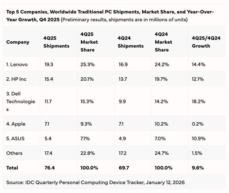 Der PC-Markt konnte im vierten Quartal 2025 ein Wachstum von 9,6 Prozent verzeichnen.