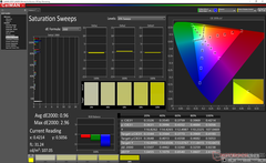 Sättigungs-Sweeps nach der Kalibrierung