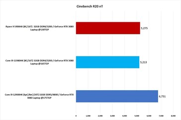 Cinebench R20 Multi-Core (Quelle: PCWorld)