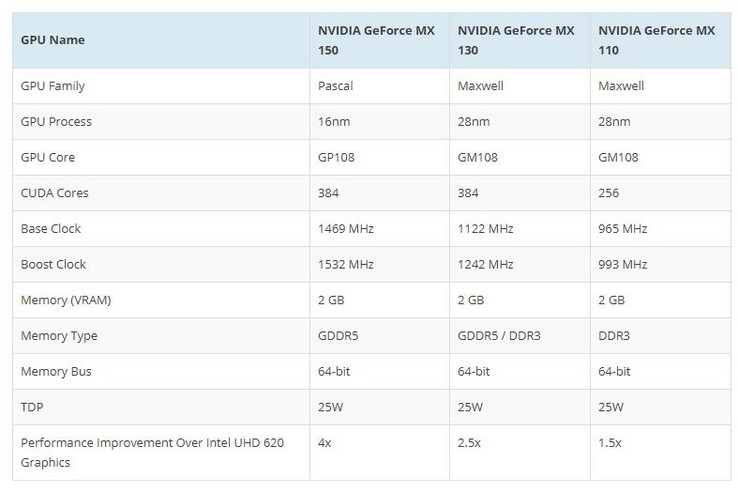 Nvidias Geforce MX110, MX130 und MX150 im Vergleich.