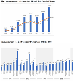 EY: BEV Neuzulassungen Deutschland 2019 bis 2026 jeweils_Februar (Grafik: EY).