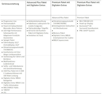 Mercedes-Benz CLA Shooting Brake Ausstattung Zusammenfassung (Daten: Mercedes-Benz).