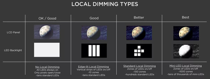 Vergleich Local Dimming zwischen konventionellen LEDs und Mini-LEDs. (Quelle: TCL)