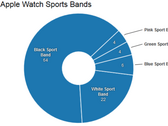 Apple: 1 Million Apple Watches in den USA vorbestellt