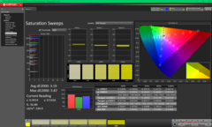 Sättigungs-Sweeps vor der Kalibrierung (P3)
