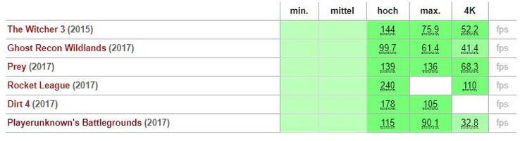 Keine Kompromisse: NVIDIA Geforce GTX 1080
