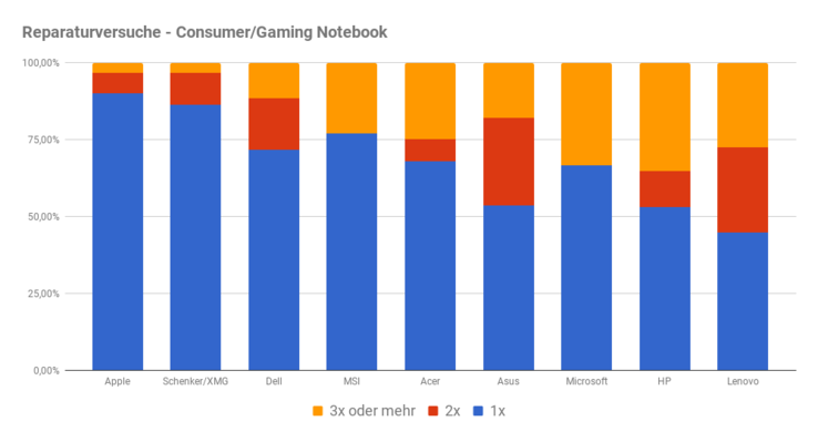 Reparaturversuche bei Consumer/Gaming-Notebooks