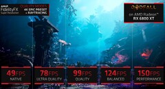 AMD FSR soll die Bildrate eines Spiels verbessern ohne die Qualität sichtbar zu verschlechtern. (Bild: AMD)