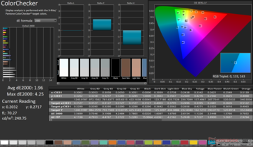 ColorChecker Durchschnittlich dE2000: 1.96. Max dE2000: 4.25