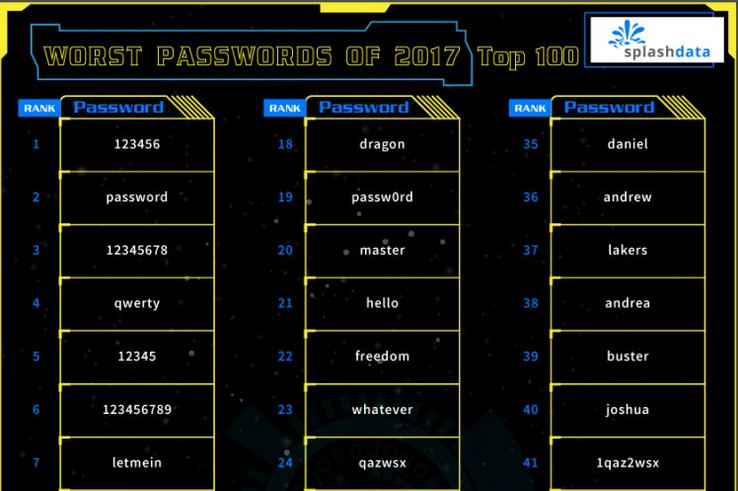 Jahr 2017: Top-100 Worst Passwords (Quelle: splashdata.com)