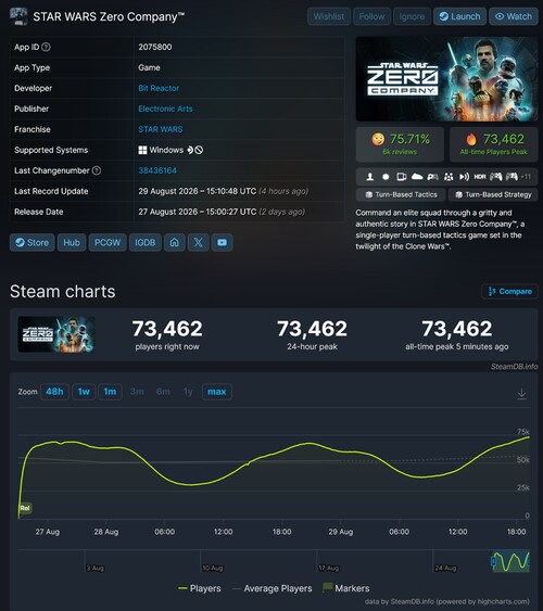 Höchstwert gleichzeitiger Steam-Spieler von „Star Wars Zero Company“.