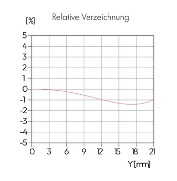 Die Verzeichnung fällt mit rund 1,5 Prozent moderat aus.