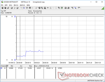 Minimale Helligkeit von 0s bis 10s, danach maximale Helligkeit. Die Hintergrundbeleuchtung verlangt auf der hellsten Stufe ungefähr 5 W