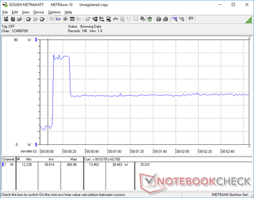 Der CPU-Stress wurde bei der 10-s-Marke gestartet. Der Verbrauch stieg für etwa 15 Sekunden auf bis zu 69 W an, bevor er sank und sich bei 38,4 W stabilisierte