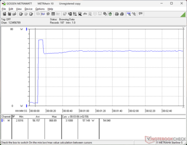 Der Verbrauch stieg beim Starten von Prime95 Stress auf 69 W an, bevor er schnell sank und sich einige Sekunden später bei 57 W stabilisierte, da das Boost-Potenzial begrenzt war