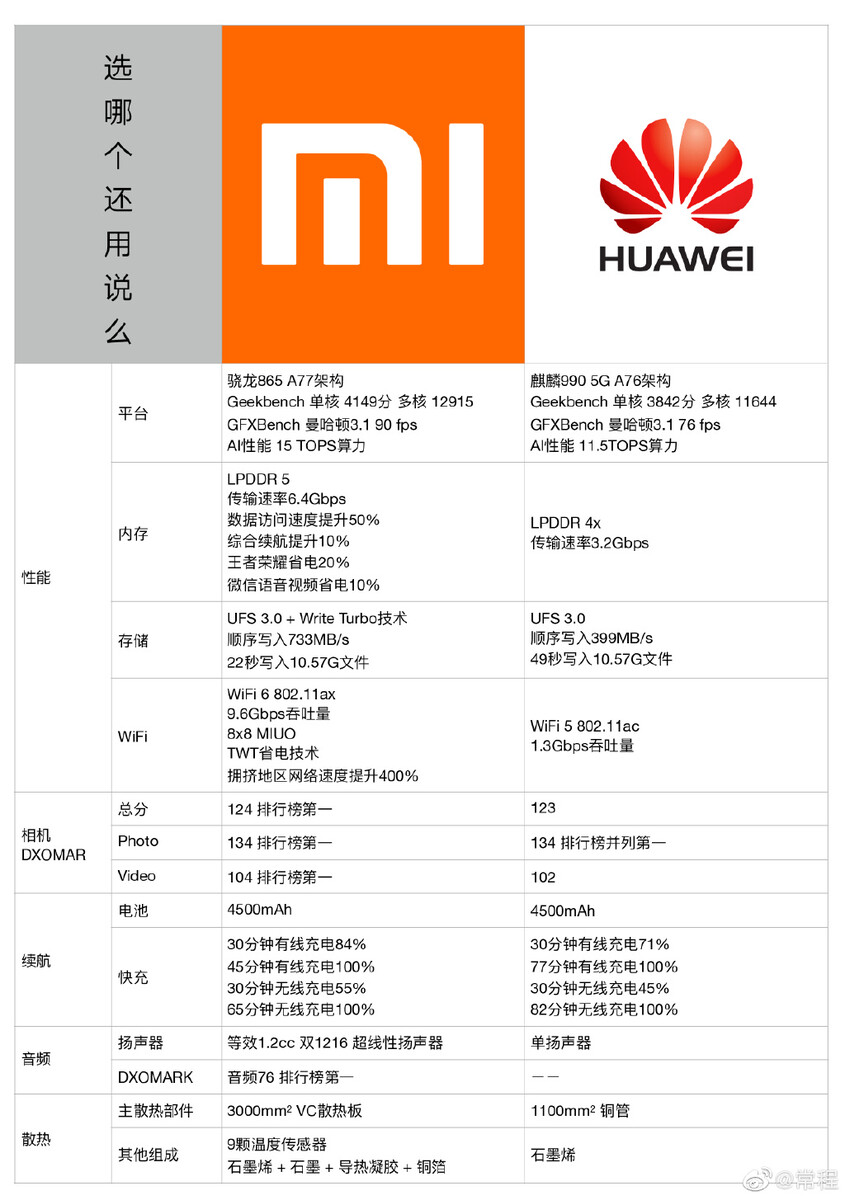 Vergleich Xiaomi Mi 10 (Pro) schlägt Huawei P30 Pro und Mate 30 Pro