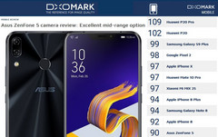 Kameratest: Asus ZenFone 5 holt gute 90 Punkte im DxOMark Mobile.