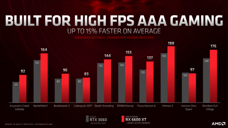 Die AMD Radeon RX 6600 XT soll die Nvidia GeForce RTX 3060 übertreffen, die Grafikkarte ist aber auch teurer. (Bild: AMD)