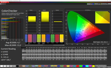 Farbtreue (Bildschirmmodus Lebendig, Zielfarbraum AdobeRGB)