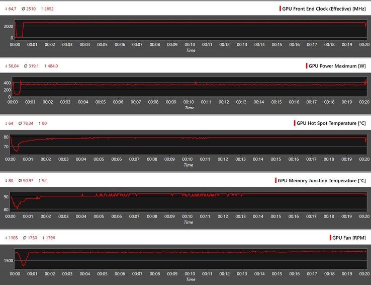GPU-Parameter während The-Witcher-3-Stress in 4K Ultra (PT 100 Prozent)