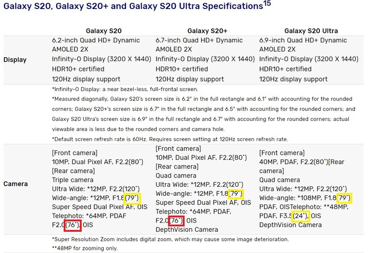In den versteckten technischen Details outet Samsung die Wahrheit über die Telefoto-Kameras im Galaxy S20 und Galaxy S20+.