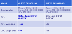 Das Clevo P870TM hat eine um 45,7% verbesserte Multi-Thread-Performance verglichen mit der vorhergehenden Generation. (Quelle: Clevo)