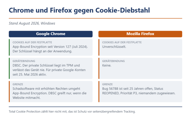 Chrome und Firefox im Vergleich