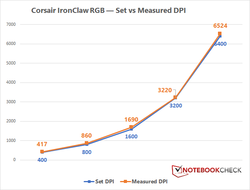 DPI-Abweichung der Corsair IronClaw RGB