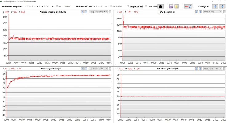 CPU-Daten Stresstest