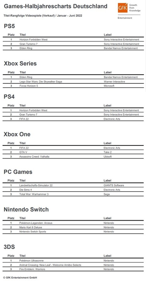 GfK Entertainment: Games-Halbjahrescharts 2022 in Deutschland.