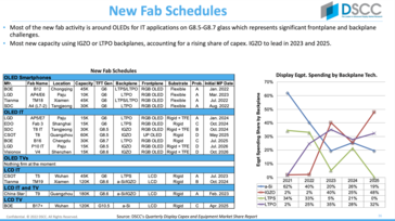 Neue Fabriken kommen vor allem im OLED-IT-Sektor online. (Bild: DSCC)