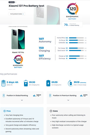 Dxomark: Xiaomi 13T Pro Akku
