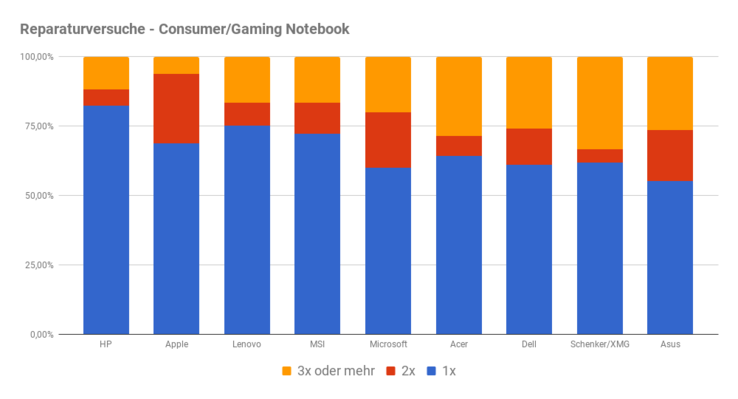 Reparaturversuche bei Consumer/Gaming-Notebooks