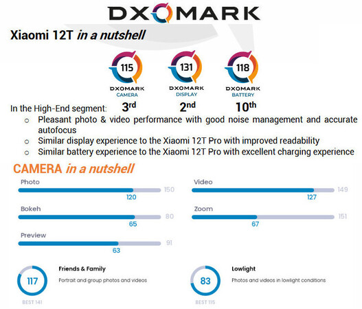 Dxomark Kamera-Benchmark für das Xiaomi 12T.