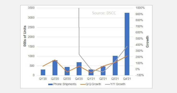 Die Nachfrage nach faltbaren und ausrollbaren Smartphones soll in den nächsten Monaten deutlich steigen. (Bild: DSCC)