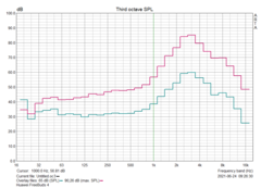Pink-Noise-Messungen: Huawei FreeBuds 4
