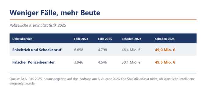 Tabelle der Polizeilichen Kriminalstatistik 2025. Enkeltrick und Schockanruf: 4.798 Fälle und 49,0 Millionen Euro Schaden. Falscher Polizeibeamter: 4.646 Fälle und 49,5 Millionen Euro Schaden.
