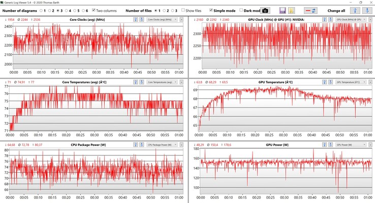 CPU- & GPU-Daten Stresstest