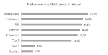 Ernst & Young: Marktanteile Elektroautos August 2022
